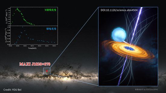 科学家揭示黑洞周围磁囚禁盘形成过程黑洞可以自由、随意地吞噬物质吗？9月1日，武汉大学物理科学与技术学院天文学系副教授游贝团队及其合作者在国际学术期刊《科学》（Science）发表了关于黑洞的最新研究成果，首次揭示了黑洞吸积流中的磁场运输过程，及磁囚禁盘形成过程，表明了随着吞噬物质的持续进行，黑洞会达到“吃撑”的状态