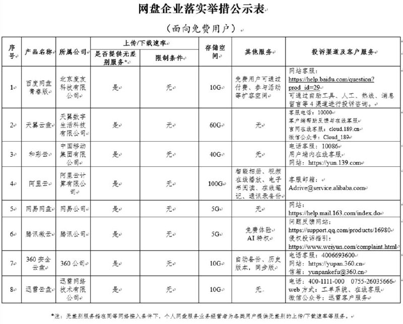 网盘空间大撤退，在免费用户不限速后百度网盘只提供10GB空间，腾讯微云只有5GB
