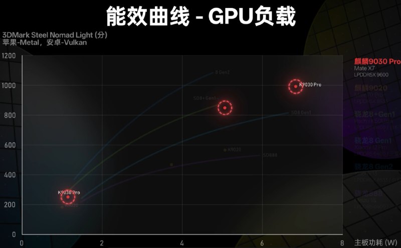 极客湾华为 Mate 80 Pro 系列评测，原生鸿蒙优化下游戏能效超越骁龙 8 Gen3极客湾发布 Mate 80 Pro 系列测评，系列搭载全新麒麟 9030 及 9030 Pro 自研芯片，满血版 9030 Pro 采用 9 核 14 线程 CPU 与 6 核马良 935 GPU，晶体管规模约 150 亿，CPU 多核能效介于骁龙 8 Gen2 与 8 Gen3 之间