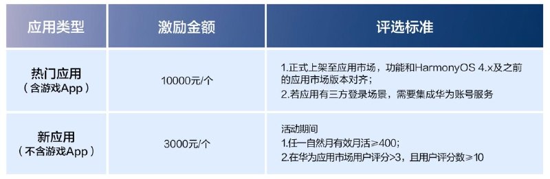  华为发布 2026 鸿蒙应用开发者激励计划华为开发者联盟启动 2026 鸿蒙应用开发者激励计划