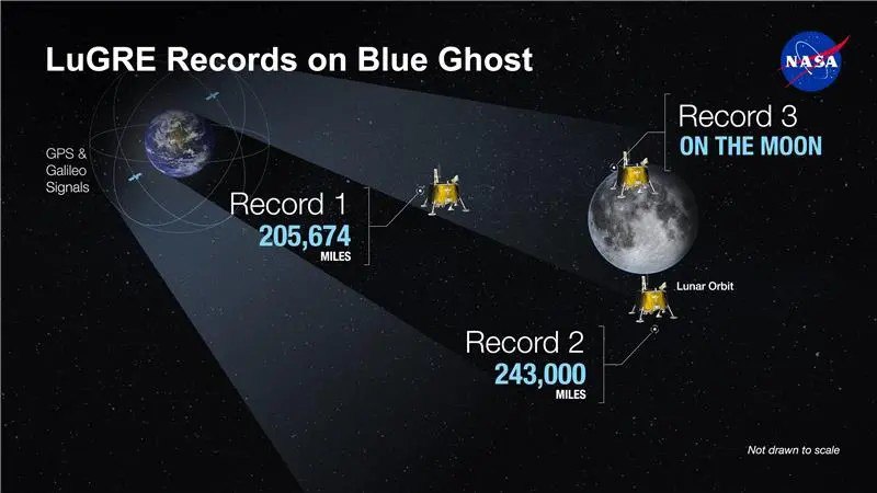 人类首次在月球获取 GNSS 信号NASA 与意大利航天局宣布，LuGRE 首次在月球表面成功获取并跟踪来自地球的导航信号，成为首个运行于低地球轨道外的 GNSS 接收器