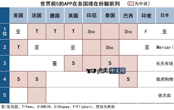 Shopee超越亚马逊，全球前十大电商APP中 ，7家来自中国在产品全球化的背景下，中国电商APP在全球市场上的影响力日增