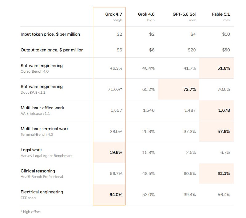 xAI 发布 Grok 4.7 模型，主打编程与知识工作xAI 发布 Grok 4.7，称其为编程与知识工作领域最强模型
