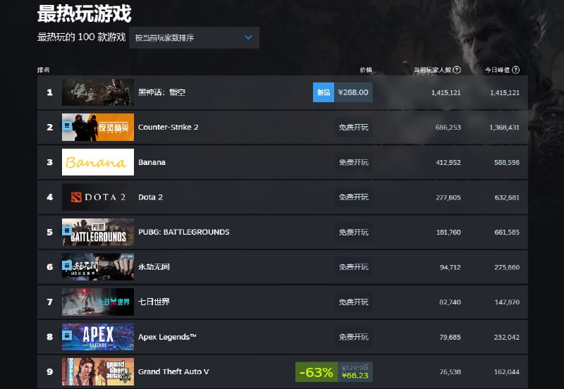 《黑神话：悟空》登顶Steam热玩榜，同时在线玩家破百万8月20日上午10时，国产游戏《黑神话：悟空》正式上线