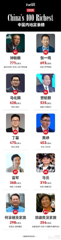 2025 福布斯中国内地富豪榜发布：雷军超越马云排名第七2025 福布斯中国内地富豪榜今日正式发布，农夫山泉创始人钟睒睒连续第五年蝉联榜首，财富达到 771 亿美元