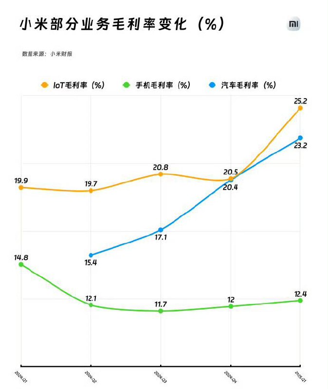 小米2025Q1财报，营收破千亿、汽车毛利率达23.2%小米集团发布2025年第一季度财报，业绩再创新高