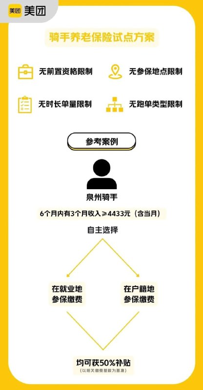 美团淘宝闪购同步推广骑手社保补贴方案，平台与骑手各承担 50% 保费美团宣布将原定试点至年底的骑手社保补贴方案提前向全国开放