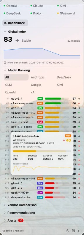 项目自荐：MenuStatus: macOS 菜单栏状态监控 + AI 降智监测原生 macOS 菜单栏体验，支持 Atlassian Statuspage 和 incident.io 两类公开状态页，内置 OpenAI 与 Anthropic 提供商可快速查看组件分组、运行时长条、当前事故与近期历史，并可跳转官方状态页获取完整上下文内置 AI Stupid Level 视图，聚合全球指数、模型排名、厂商对比、推荐、告警与退化信息，适合持续跟踪模型质量变化MenuStatus⚠️ 提醒：项目来自群友自荐，频道确认截至发稿时无任何安全性问题，后续安全问题请自行承担