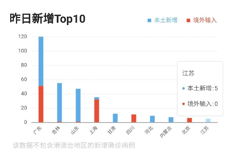 国家卫健委：31个省（自治区、直辖市）3月6日新增确诊病例327例，其中本土病例214 例（以上数据仅大陆）