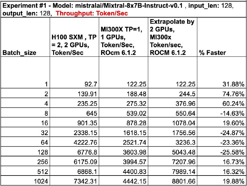 AMD MI300X在大模型推理上可以与Nvidia H100相媲美RunPod在 Mixtral 7x8B 上运行了一系列基准测试，并将 AMD 的性能与 Nvidia 的 H100进行了比较总结：- MI300X 在小批量和大批量（1、2、4 和 256、512、1024）下的表现均优于 H100 SXM