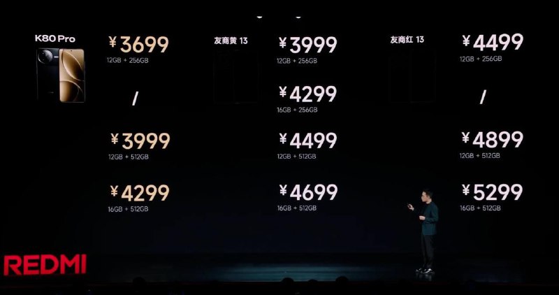 红米K80 系列发布，标准版起售价2499元，Pro版3699元REDMI K80 系列配备骁龙 8 Gen3 处理器，搭载 2K 新国屏，全亮度 DC 调光，支持超声波指纹解锁，IP68 防水、双环路 3D 冰封散热，配备光影猎人 800 主摄，小米星辰通信，电池 6550mAh