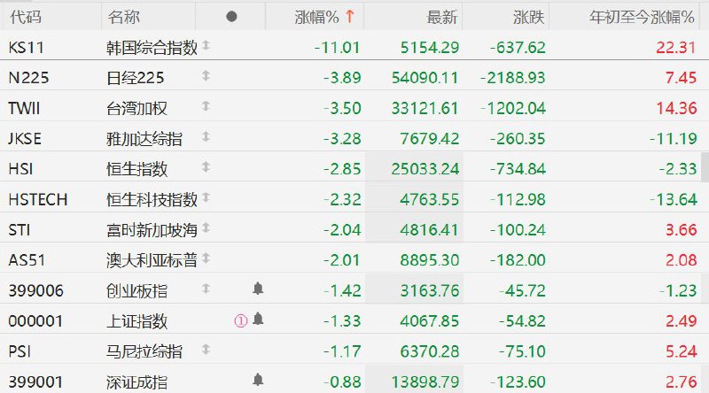 亚太股市跌幅今日继续扩大！韩股暴跌超 11%，日股暴跌超 2000 点受地缘政治恐慌与通胀担忧影响，亚太股市连续第三日大幅下挫，目前跌幅进一步扩大