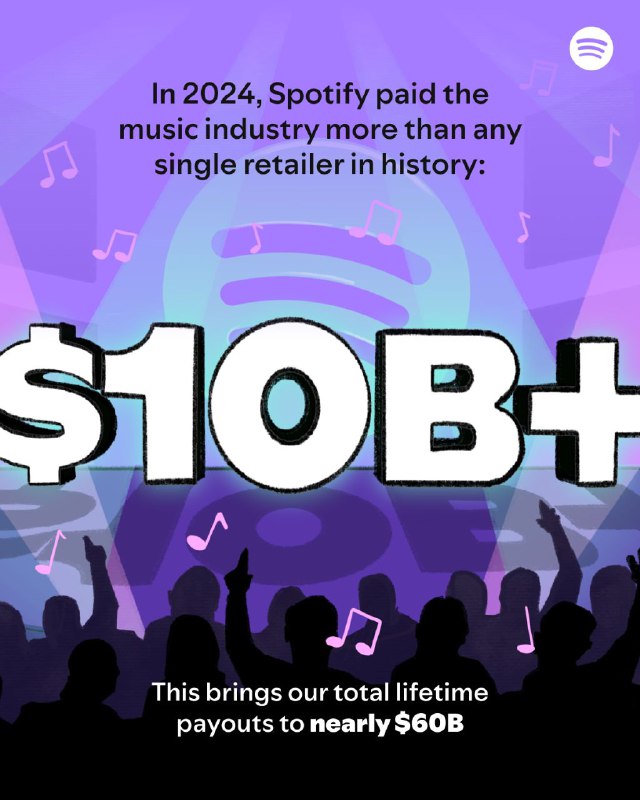 Spotify 年度报告：2024 年支付了创历史的音乐版税Spotify发布《Loud & Clear》报告显示，全球音乐流媒体付费用户超5亿，流媒体在 2024 年为唱片业贡献了逾 280 亿美元，比十年前翻了一番