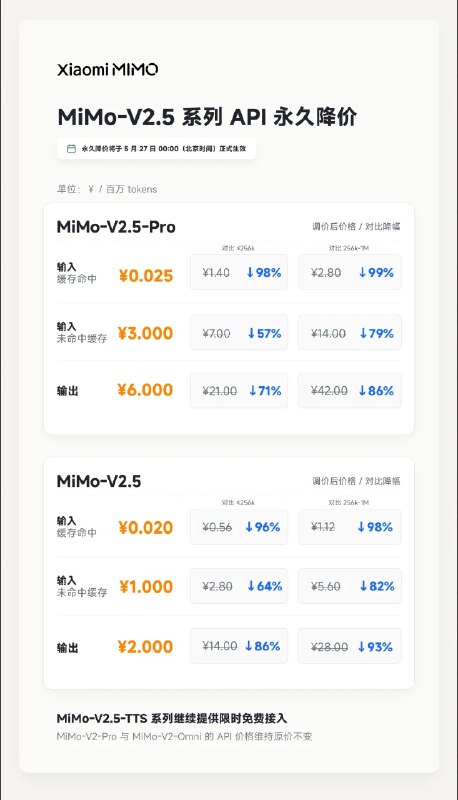 MiMo-V2.5 系列 API 永久降价，额度最高提升 8 倍北京时间 5 月 27 日 0 点起，MiMo-V2.5 系列 API 价格永久下调，新定价最高降幅 99%，不再按上下文窗口长度区别定价