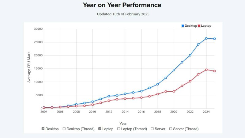 PassMark 数据显示 CPU 平均性能 19 年来首次下滑PassMark CPU 基准测试报告显示，2025 年桌面和笔记本 CPU 的平均性能出现了自 2004 年以来的首次下降