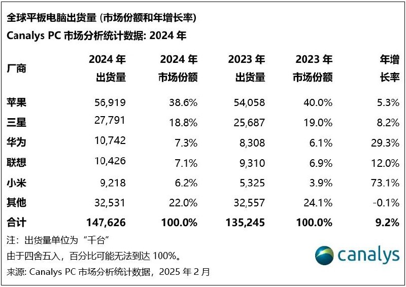2024年，全球平板电脑出货量增长 9%，小米跃居第五2024年，中国厂商在平板市场表现强劲
