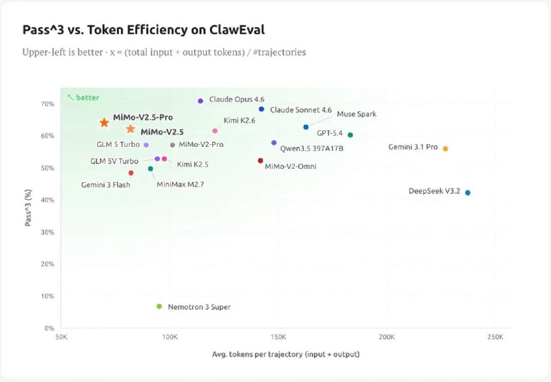  小米 MiMo-V2.5 系列大模型开启公测，智能体能力实现跨越式升级小米正式发布 MiMo-V2.5 系列模型并开启公测，核心性能在智能体（Agent）能力与长程任务处理上实现全方位跃升