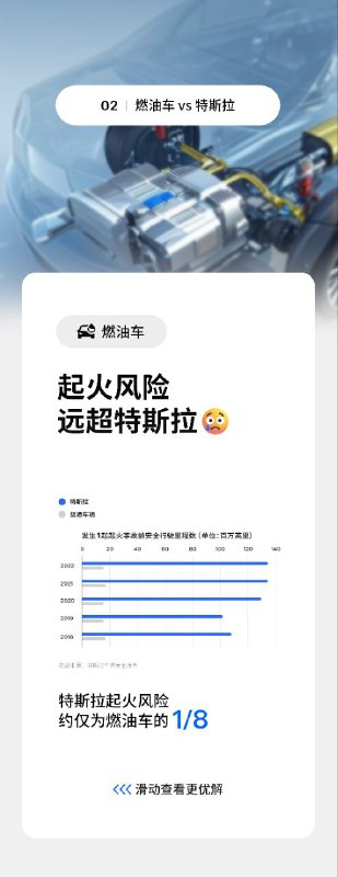  特斯拉称燃油车起火风险是其 8 倍特斯拉今日发布公众号中提到了起火风险