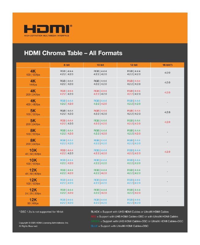 HDMI 2.2 标准正式发布，Ultra96 线缆支持 16K 分辨率HDMI Forum 正式发布 HDMI 2.2 标准，新标准将于今年下半年开始在设备中推广