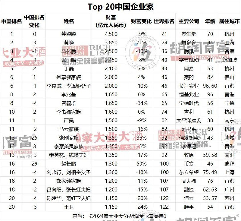 2024胡润全球富豪榜-中国企业家 胡润百富
