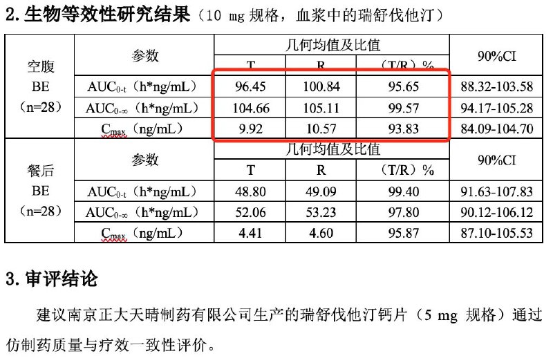 国家药监局药审中心回应仿制药一致性评价数据重复问题：编辑错误已更正国家药监局药审中心数据管理处发布更正说明，针对近日媒体和企业反映的个别品种数据重复问题进行了回应