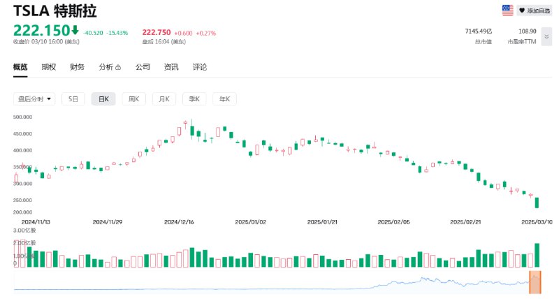 美股黑色星期一：纳指重挫4% 特斯拉大跌15%因忧虑美国经济衰退等负面情绪发酵，美股周一大跌，道指初步收跌2%，标普500指数跌2.7%，纳指跌4%
