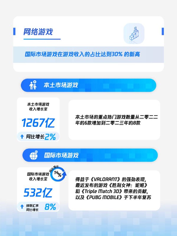 腾讯2023年全年财报：高质量增长！我们在多个产品和服务上取得了突破，视频号的总用户使用时长翻番，广告AI模型的改进显著提升了精准投放的效果，国际市场游戏在游戏收入的占比达到30%新高