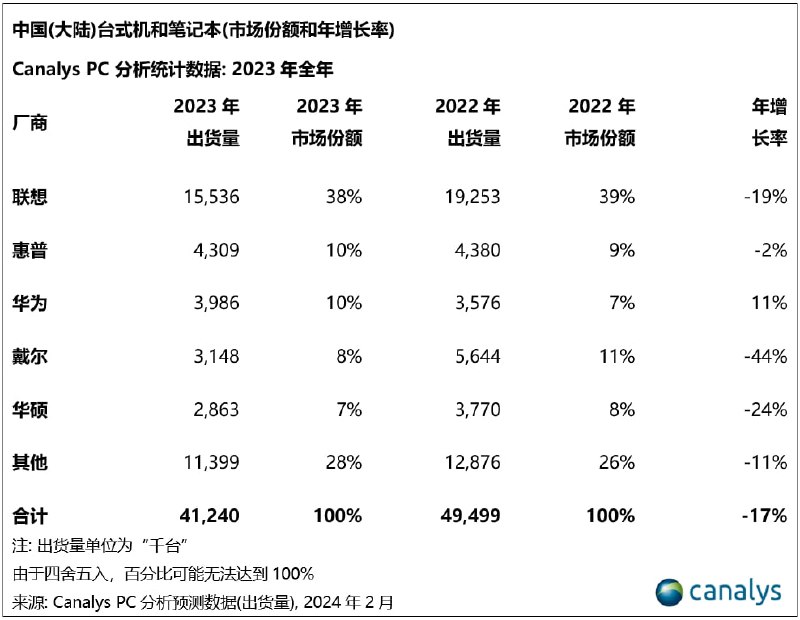 Canalys发布的最新数据显示，2023年中国大陆PC（不含平板电脑）市场出货量为4120万台， 同比下降17%