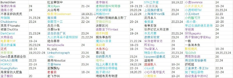 B 站公布 2025 年度百大 UP 主名单，涵盖科技、游戏、生活等多个领域（表格来源于网络整理）直播颁奖时间 18:00 哔哩哔哩🍀在花频道  🍵茶馆聊天  📮投稿