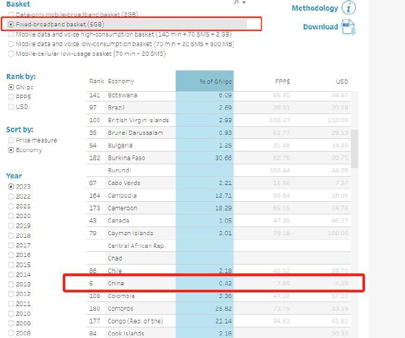 2023年我国宽带用户成本进一步降低，固定宽带和移动网络费用支出在GNI（人均国民总收入）中的占比均为0.42%，远远低于全球平均水平（2.9%）