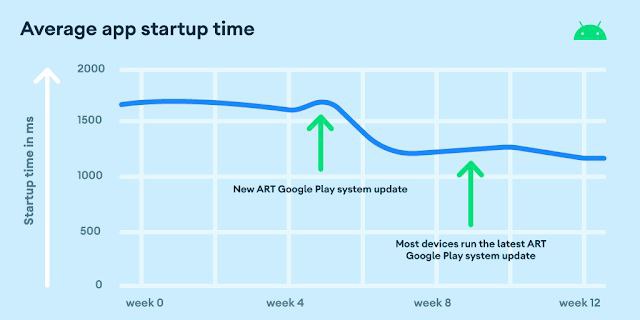 最新的Android Runtime (ART)更新使应用程序的启动速度提高了30%Android Runtime（ART）是负责在Android操作系统上运行应用程序的引擎，通过Google Play系统更新进行了改进