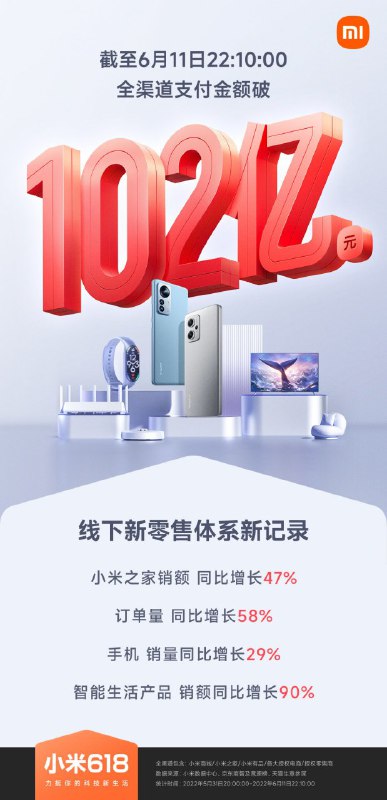 小米：618 全渠道支付金额破 102 亿元小米现宣布，截至 6 月 11 日 22:10:00，小米 618 全渠道支付金额破 102 亿元！此外，小米还表示其线下新零售体系创下多项新纪录