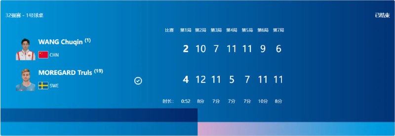 乒乓球男乒单打王楚钦不敌特鲁斯·莫雷加德，止步32强王楚钦🇨🇳 2:4 特鲁斯·莫雷加德🇸🇪olympics☘️ 关注频道 @ZaiHuaPd📮 投稿爆料 @ZaiHuabot