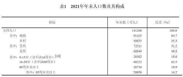 中国男性人口出现下降，2021年男性人口下降了46万人2021年末全国人口141260万人，比上年末增加48万人