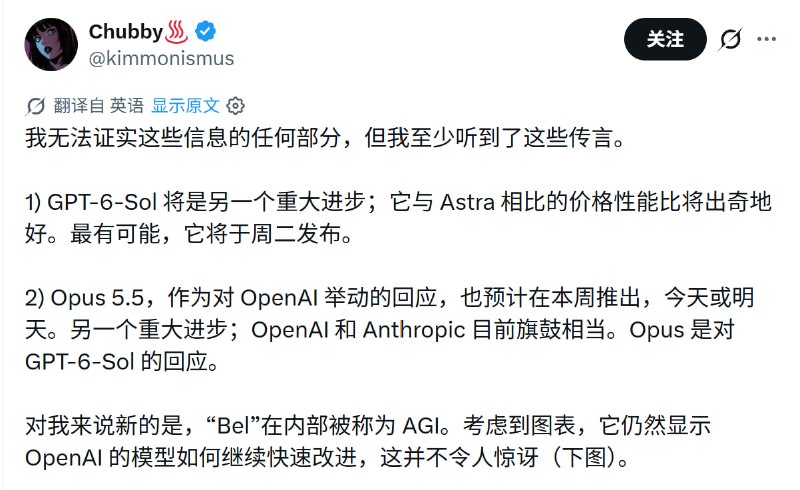 博主爆料：GPT-6-Sol 与 Opus 5.5 本周发布X 用户 Chubby♨️ 爆料称，OpenAI GPT-6-Sol 将迎来又一次重大跃升，性价比相对 Astra 意外优秀，最可能于本周二发布