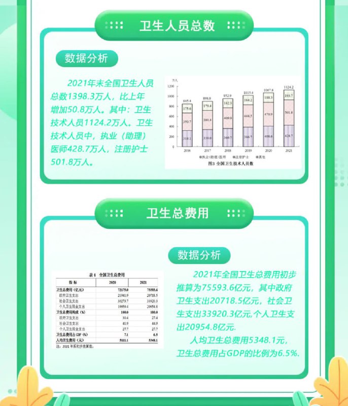 国家卫健委：2021年全国卫生总费用支出逾75500亿元国家卫健委7月12日发布的2021年卫生健康事业发展统计公报显示，2021年全国卫生总费用初步推算为75593.6亿元