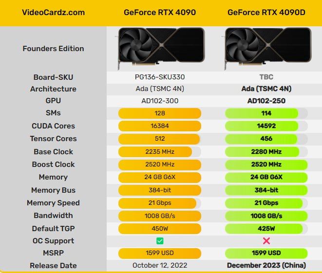 英伟达发布中国特供版 RTX 4090D 显卡英伟达今日推出了符合对华出口限制的 RTX 4090D，相比 RTX 4090，CUDA 核心缩水 11%，不支持超频，价格同为 12999 元，CUDA 核心从 16384 减少到 14592 个；张量核心数量从 512 减少到 456个