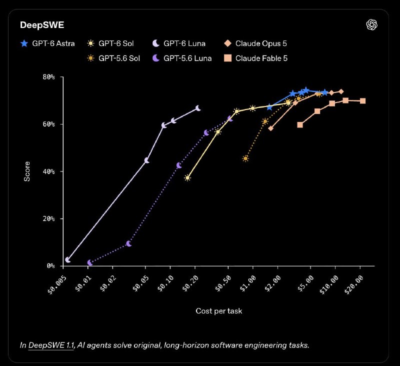  OpenAI 发布 GPT-6 Sol 与 Luna，API 降价五成OpenAI 正式推出 GPT-6 Sol 和 GPT-6 Luna，以更低的成本提供接近 GPT-6 Astra 的专业工作、事实性、编码与电脑操作等能力