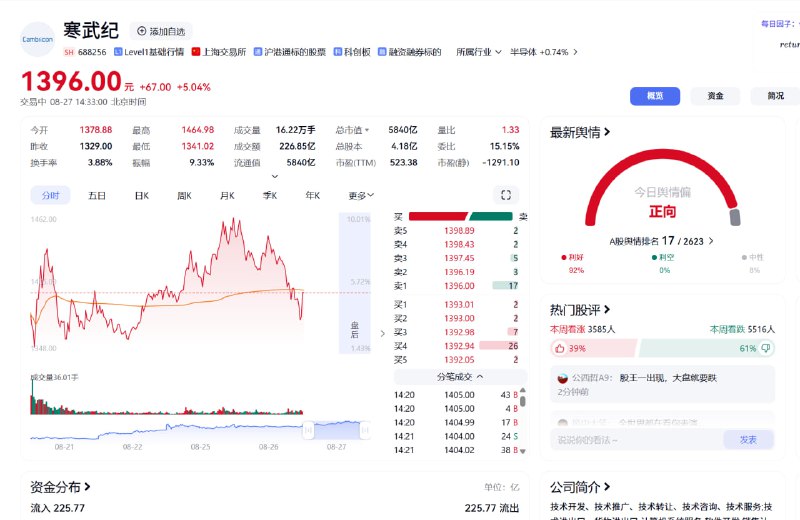 寒武纪股价突破 1464 元，一度超越贵州茅台成为新"股王"8 月 27 日午后，寒武纪股价大涨近 10%，突破 1464 元创历史新高，一度超越贵州茅台成为新"股王"，总市值超 6000 亿元