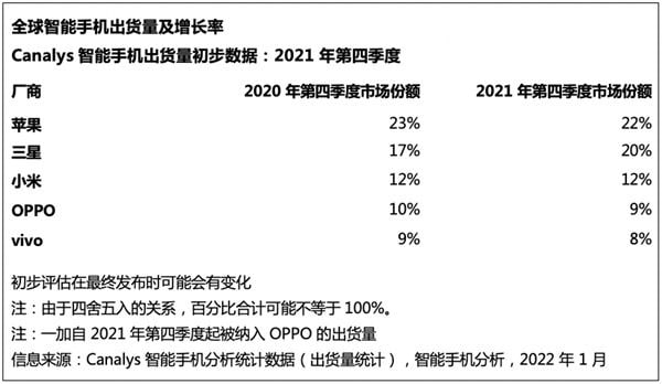 🎗第四季度全球手机市场份额公布  知名机构Cannalys发布了2021年第四季度全球智能手机出货量及增长率，其中苹果反超三星重回市场份额第一的宝座，而小米、OPPO、vivo则分列3~5位