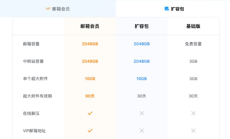 QQ 邮箱推出会员权益QQ 邮箱推出会员权益，25 元 / 月，300 元 / 12 个月可将邮箱容量和中转站容量扩容至 2048GB，单个附件大小上升至 10GB，有效期可达 90 天，支持在线解压和 VIP 邮箱地址