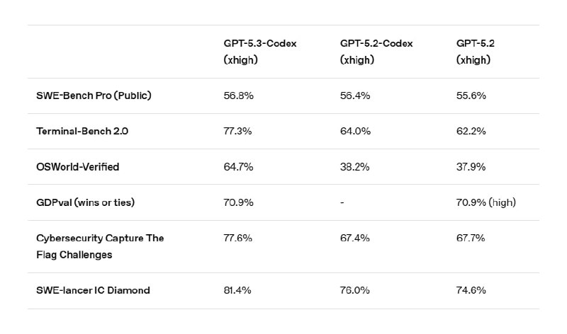  OpenAI 发布 GPT-5.3-Codex 编程模型，推理速度提升 25%OpenAI 发布 GPT-5.3-Codex，系目前性能最强的智能体编程模型