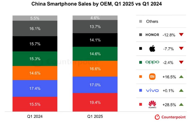 Counterpoint：一季度华为手机销量继续保持领先地位2025年Q1，华为以19.4%市场份额连续两个季度领跑中国智能手机市场，nova 13与Pura 70系列销量强劲，叠加补贴及高端价格段优势，创2021年以来新高