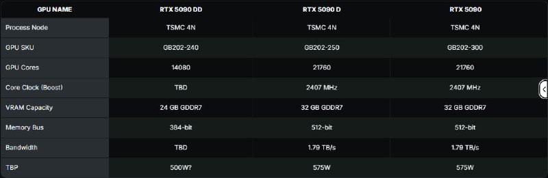 英伟达据报将为中国市场推出特供版RTX 5090 DD显卡根据最新传闻，为遵循美国出口管制规定，英伟达正准备面向中国市场推出一款名为GeForce RTX 5090 DD的新款旗舰显卡