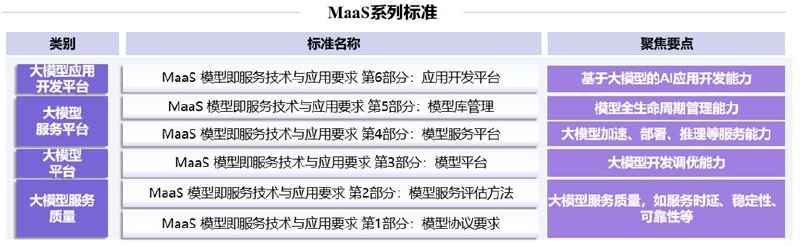 中国信通院发布MaaS六大标准：助力破解AI模型落地难题中国信通院推出MaaS（模型即服务）系列标准，旨在解决当前模型服务质量参差、平台选型困难等问题，助力大模型行业健康发展