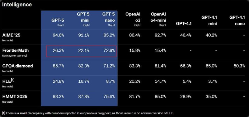 OpenAI 在 GPT-5 发布演示中出现图表错误，被抓包"vibe graphing"OpenAI 在 GPT-5 直播发布会上展示的“欺骗评测”图表存在明显错误