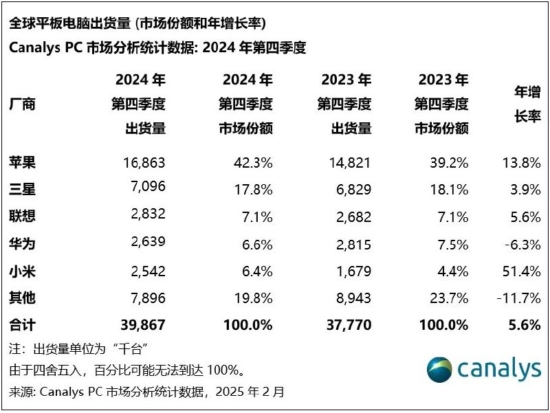 2024年，全球平板电脑出货量增长 9%，小米跃居第五2024年，中国厂商在平板市场表现强劲