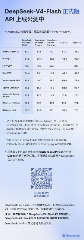  DeepSeek-V4-Flash 正式版 API 上线公测2026 年 7 月 31 日，DeepSeek 上线 V4-Flash 正式版 API 公测，Agent 能力大幅增强，基准测试成绩远超 V4-Pro-Preview