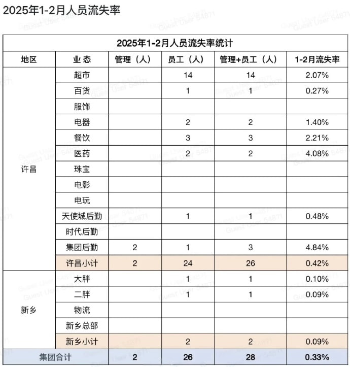 胖东来公开人员流失率近日胖东来官网公开了集团在许昌、新乡两地不同业态的人员流失率情况