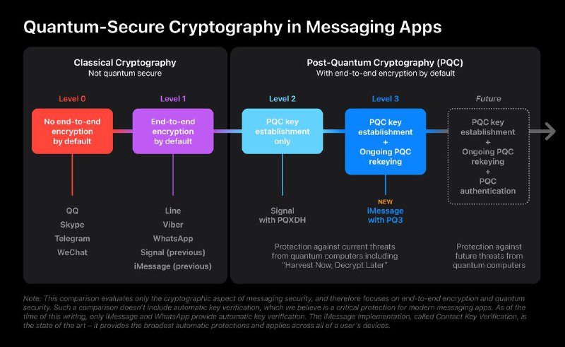 苹果发布带有PQ3的iMessage：大规模量子安全消息传递的技术苹果安全工程和架构部门（SEAR）宣布iMessage历史上最重要的加密安全升级发布，引入了PQ3，这是一个突破性的量子加密协议，推进了端到端安全消息传递的水平